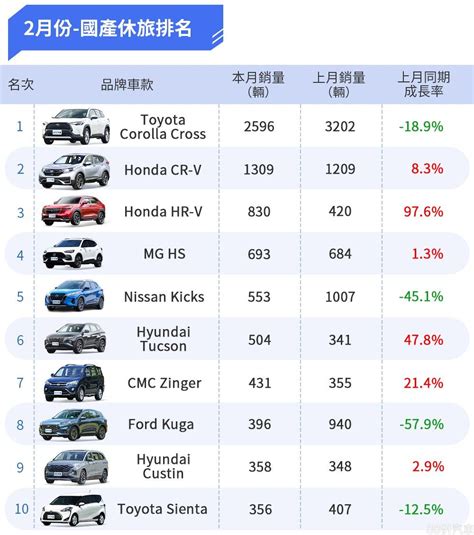 汽車有哪些品牌|【年度銷售報告】2023年台灣汽車銷售品牌全年總排。